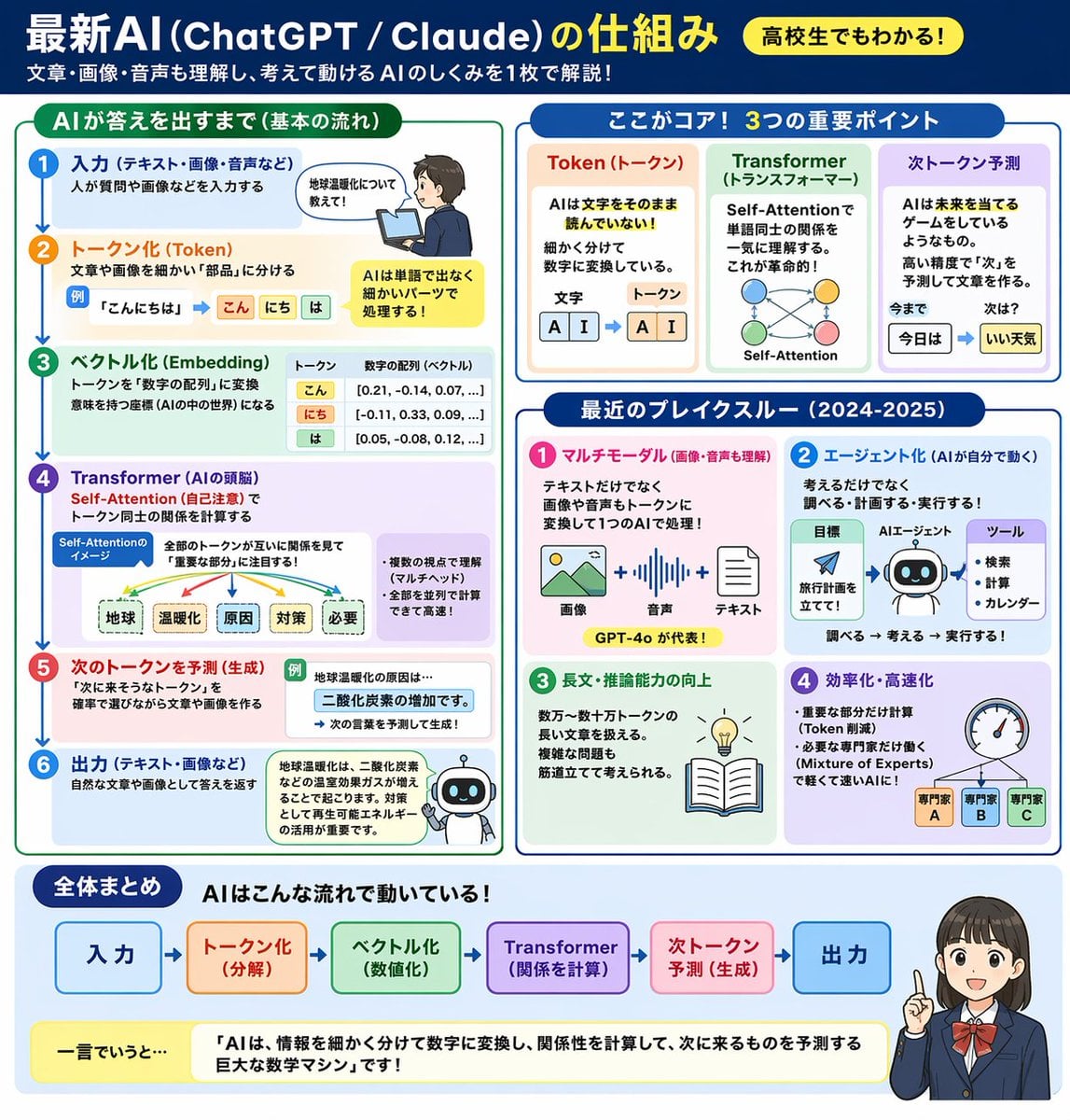 AI 机制信息图