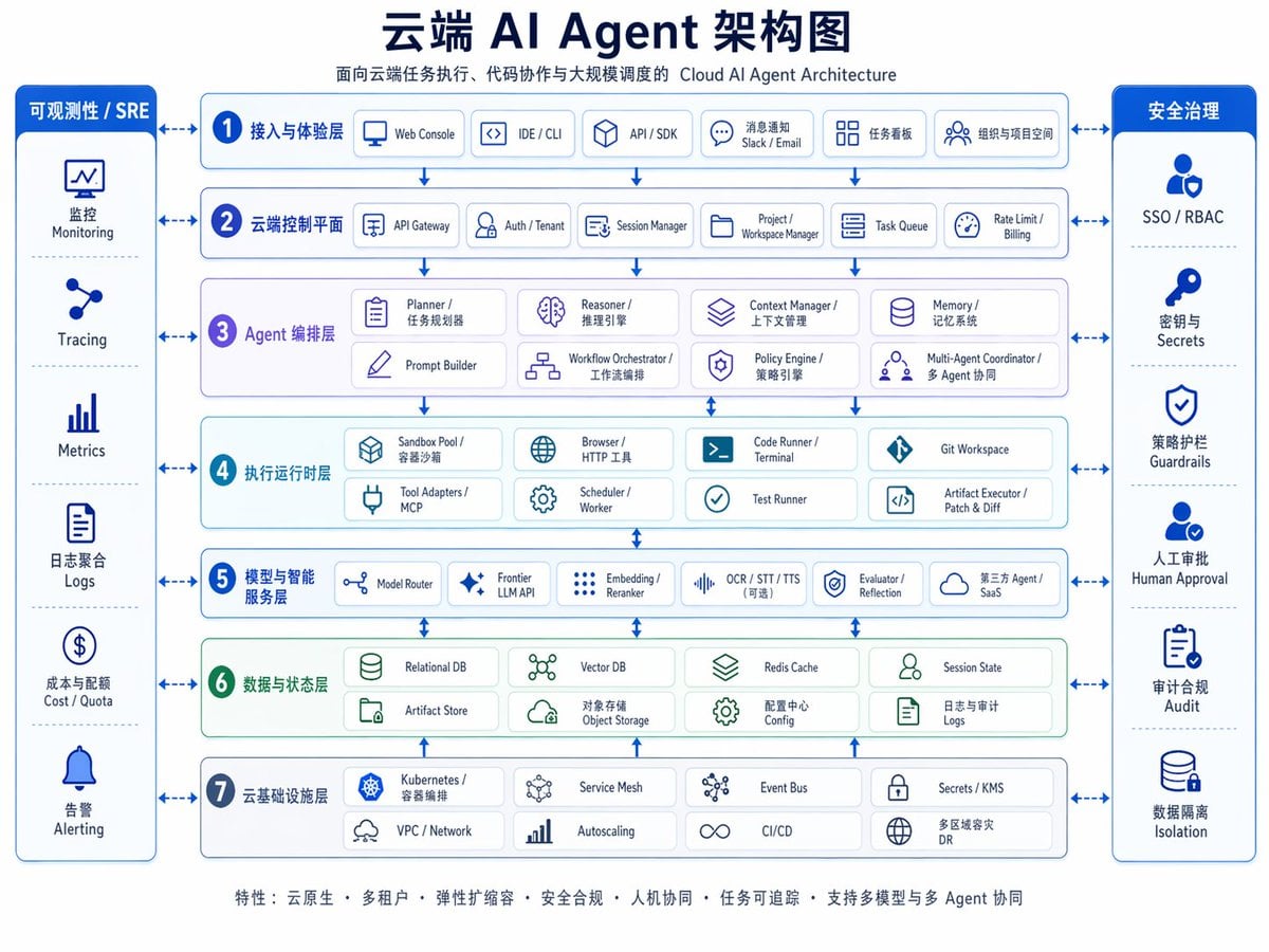 云端 AI Agent 架构图