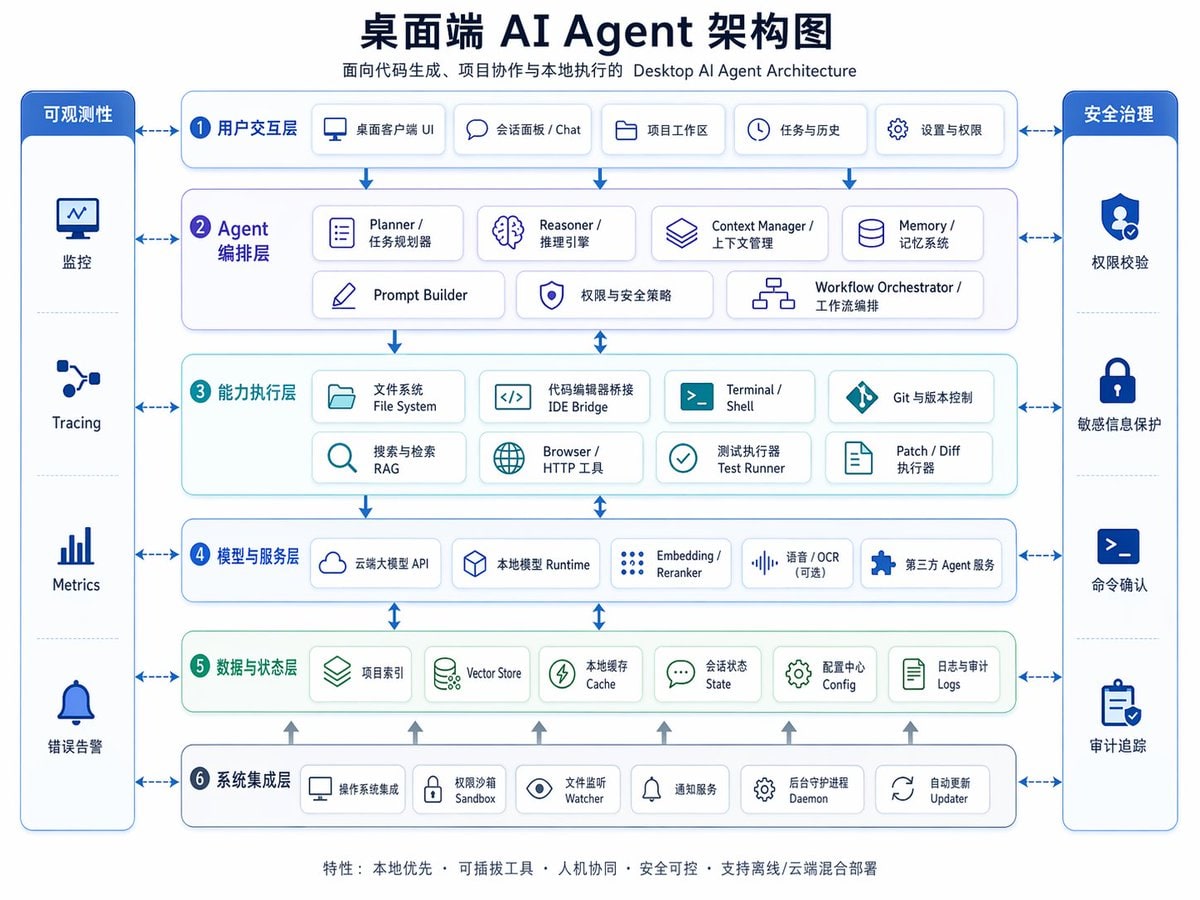 桌面端 AI Agent 架构图