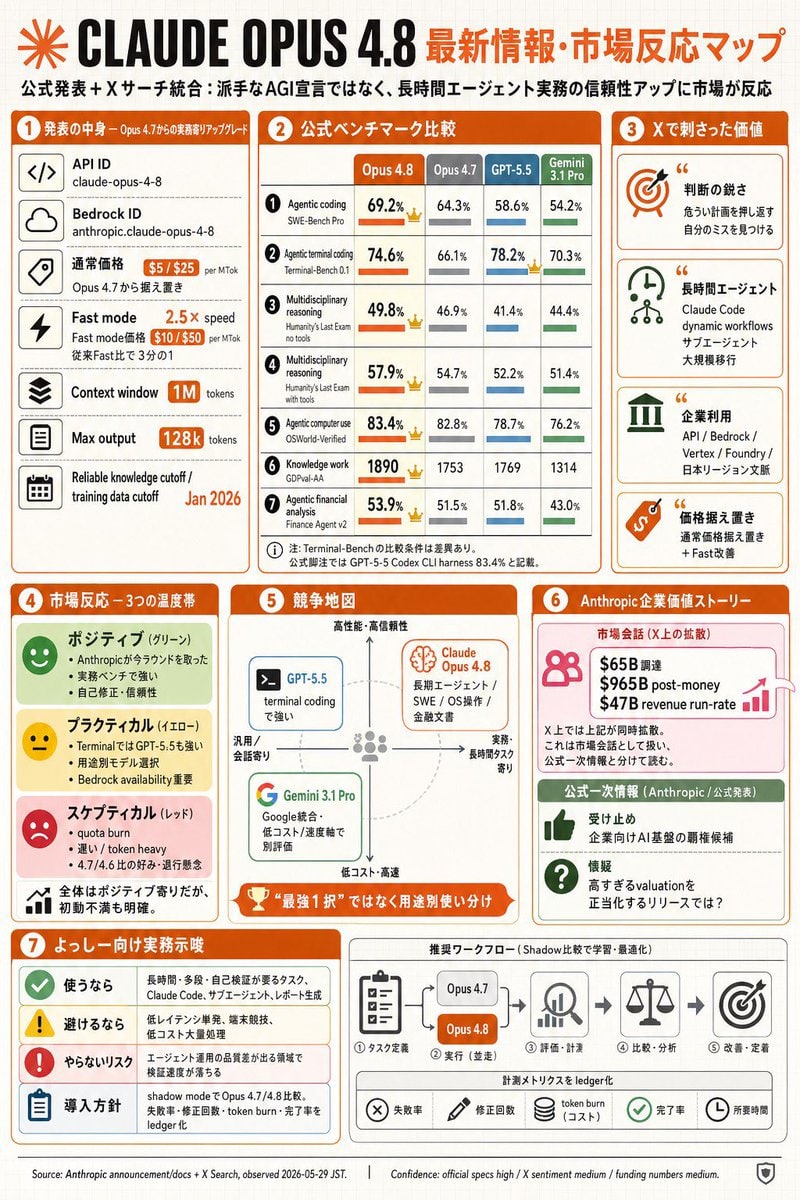 信息图 / 教育视觉 - Claude Opus 4.8 市场信息图