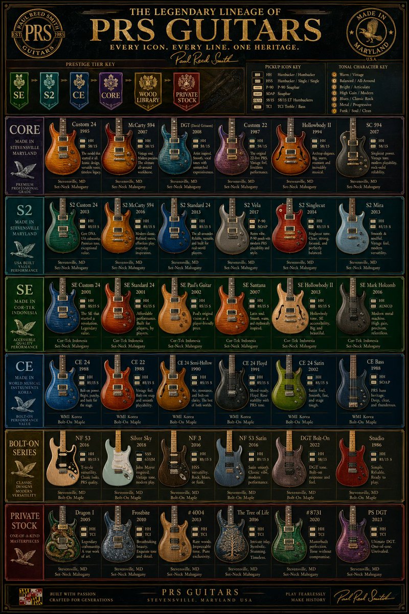 Vintage PRS Guitar Lineage Poster