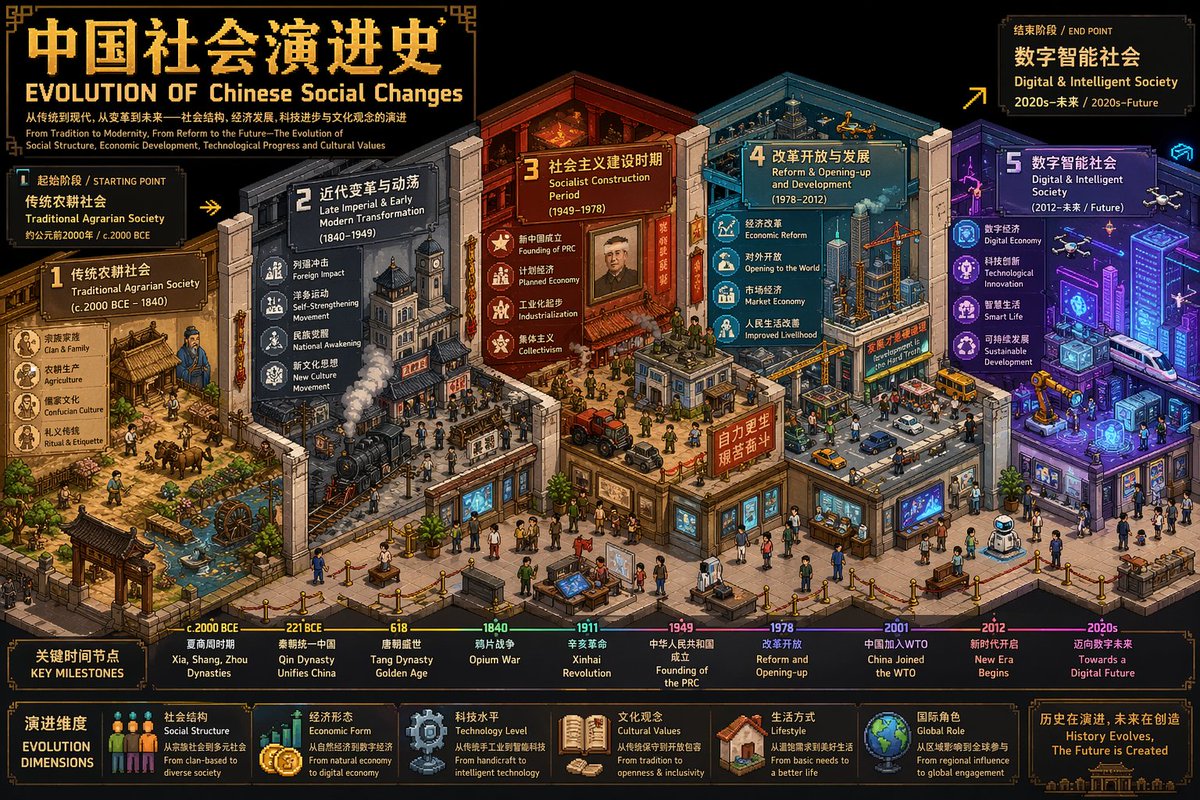 等距像素艺术进化博物馆